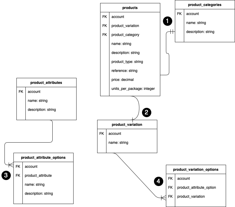 Product schema ERD